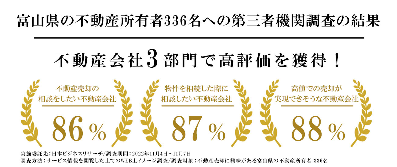 不動産会社3部門で高評価を獲得！